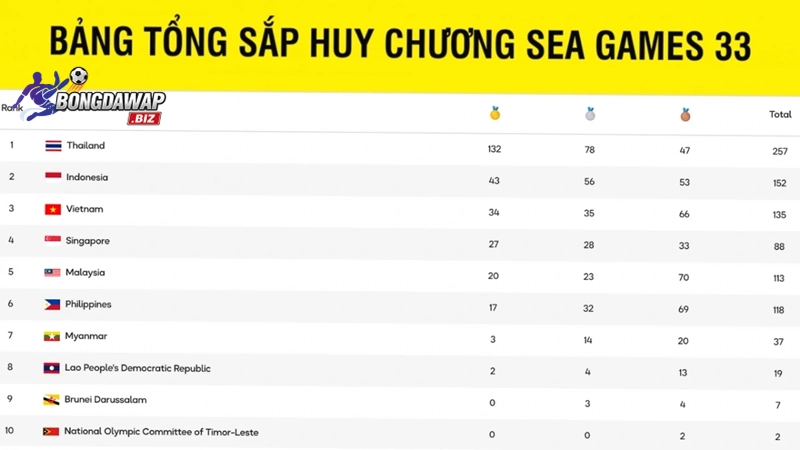 Tiêu chí dự đoán quốc gia mạnh nhất sea game